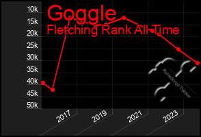 Total Graph of Goggle