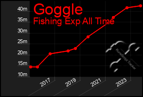 Total Graph of Goggle