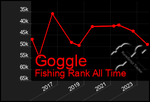 Total Graph of Goggle