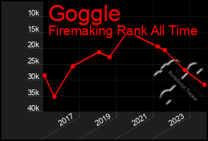 Total Graph of Goggle