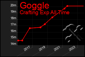 Total Graph of Goggle