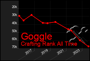 Total Graph of Goggle