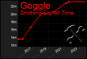 Total Graph of Goggle