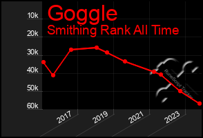 Total Graph of Goggle