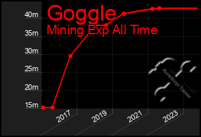 Total Graph of Goggle