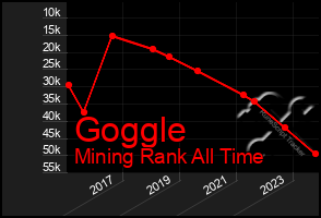 Total Graph of Goggle