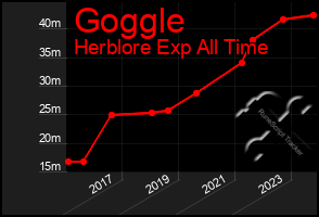 Total Graph of Goggle