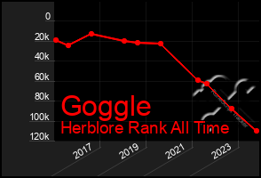 Total Graph of Goggle
