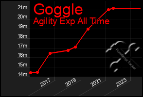 Total Graph of Goggle