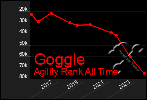 Total Graph of Goggle