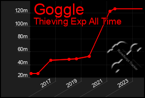 Total Graph of Goggle