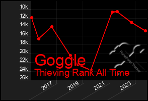 Total Graph of Goggle
