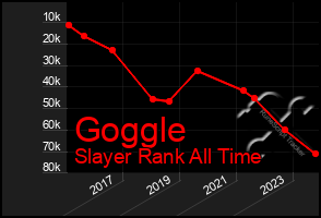 Total Graph of Goggle