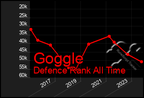 Total Graph of Goggle