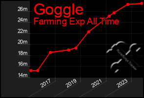 Total Graph of Goggle