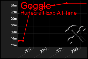 Total Graph of Goggle