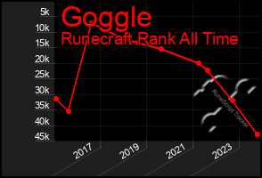 Total Graph of Goggle