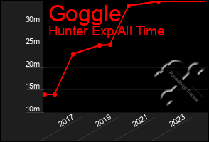 Total Graph of Goggle
