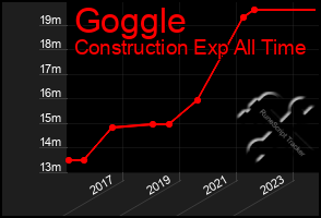 Total Graph of Goggle