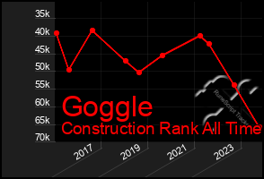 Total Graph of Goggle