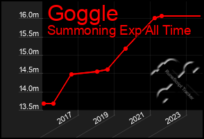Total Graph of Goggle