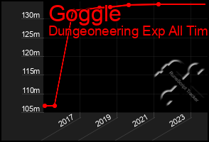 Total Graph of Goggle