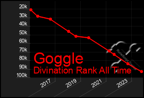 Total Graph of Goggle