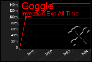Total Graph of Goggle
