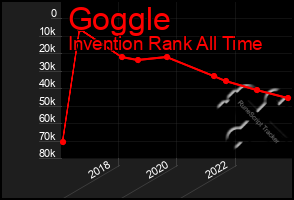 Total Graph of Goggle