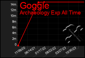 Total Graph of Goggle