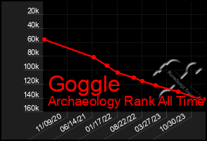 Total Graph of Goggle