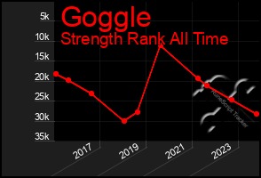Total Graph of Goggle