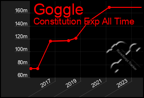 Total Graph of Goggle
