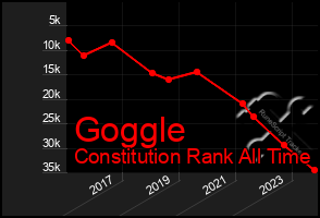 Total Graph of Goggle