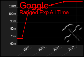 Total Graph of Goggle