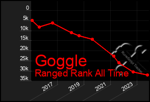 Total Graph of Goggle