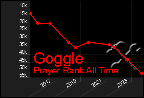 Total Graph of Goggle
