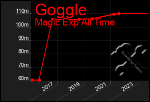 Total Graph of Goggle