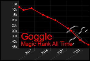Total Graph of Goggle