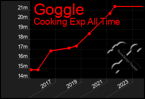 Total Graph of Goggle