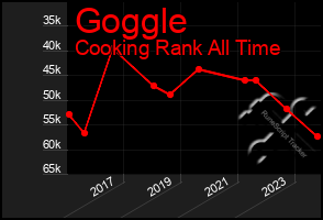 Total Graph of Goggle