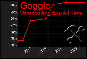 Total Graph of Goggle