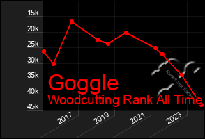 Total Graph of Goggle