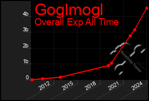 Total Graph of Goglmogl