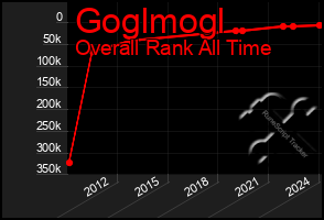 Total Graph of Goglmogl