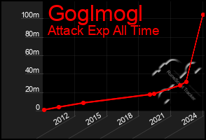 Total Graph of Goglmogl