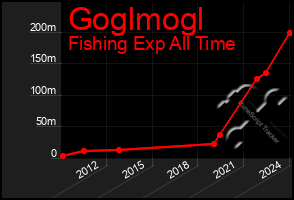 Total Graph of Goglmogl