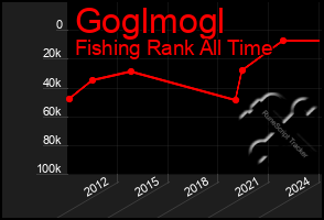 Total Graph of Goglmogl