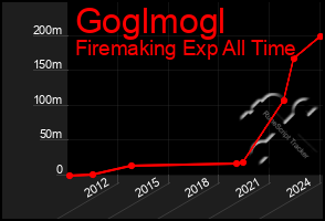 Total Graph of Goglmogl