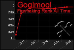 Total Graph of Goglmogl